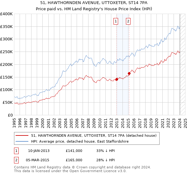 51, HAWTHORNDEN AVENUE, UTTOXETER, ST14 7PA: Price paid vs HM Land Registry's House Price Index