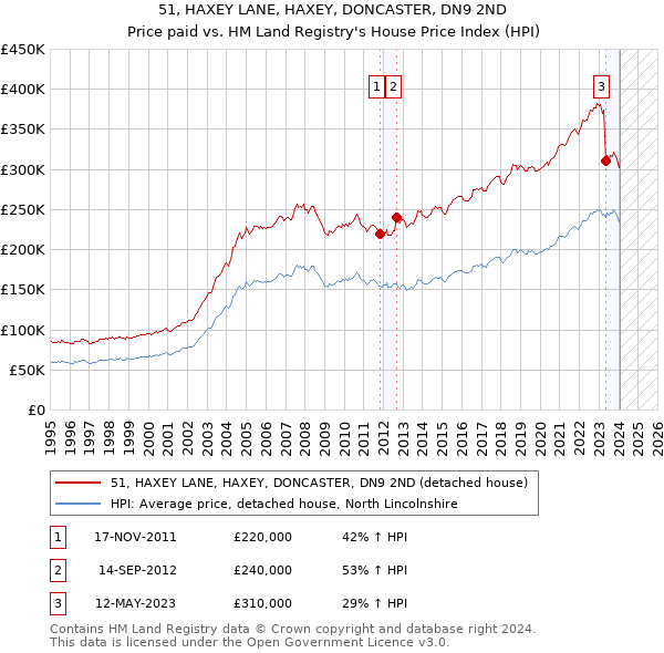 51, HAXEY LANE, HAXEY, DONCASTER, DN9 2ND: Price paid vs HM Land Registry's House Price Index