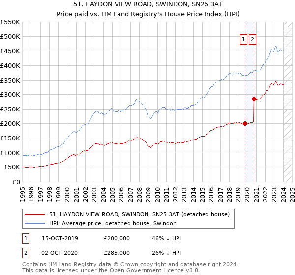 51, HAYDON VIEW ROAD, SWINDON, SN25 3AT: Price paid vs HM Land Registry's House Price Index