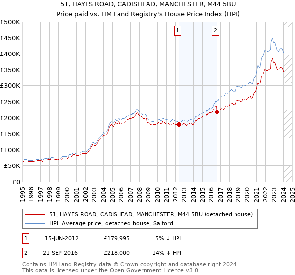 51, HAYES ROAD, CADISHEAD, MANCHESTER, M44 5BU: Price paid vs HM Land Registry's House Price Index