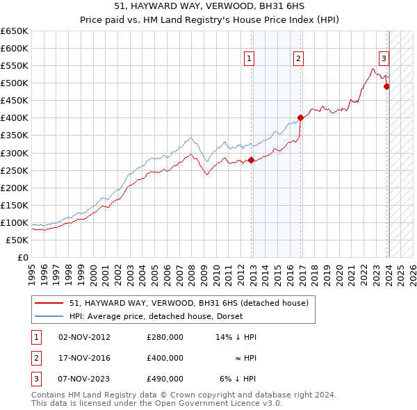 51, HAYWARD WAY, VERWOOD, BH31 6HS: Price paid vs HM Land Registry's House Price Index