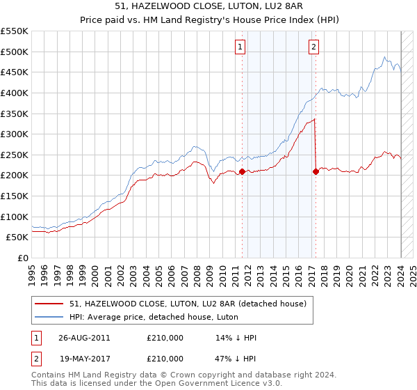 51, HAZELWOOD CLOSE, LUTON, LU2 8AR: Price paid vs HM Land Registry's House Price Index