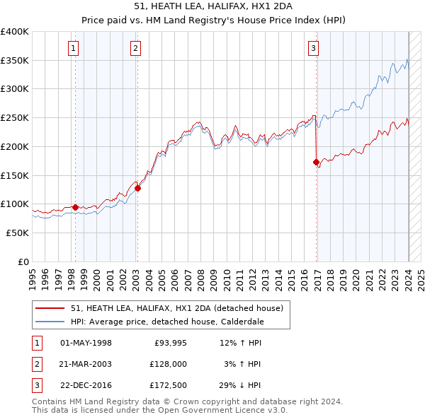 51, HEATH LEA, HALIFAX, HX1 2DA: Price paid vs HM Land Registry's House Price Index