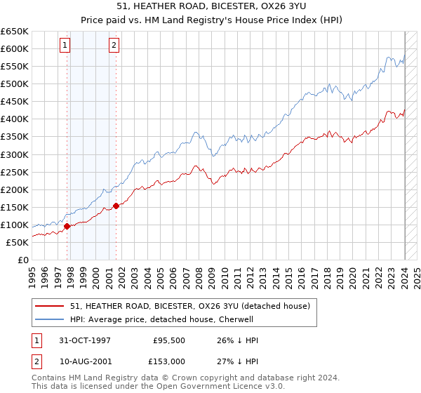 51, HEATHER ROAD, BICESTER, OX26 3YU: Price paid vs HM Land Registry's House Price Index