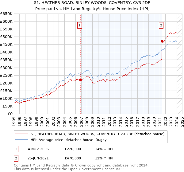 51, HEATHER ROAD, BINLEY WOODS, COVENTRY, CV3 2DE: Price paid vs HM Land Registry's House Price Index