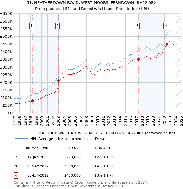 51, HEATHERDOWN ROAD, WEST MOORS, FERNDOWN, BH22 0BX: Price paid vs HM Land Registry's House Price Index