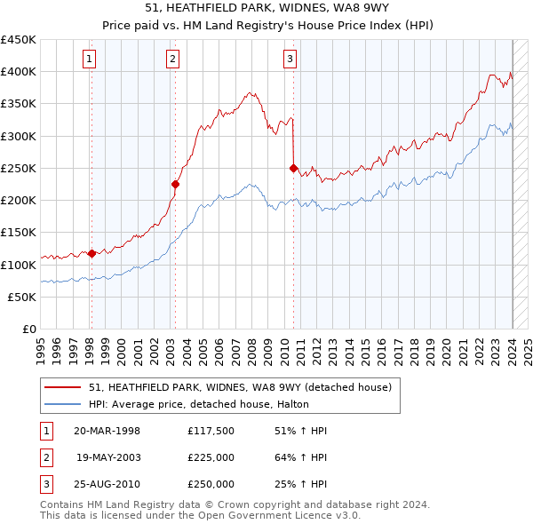 51, HEATHFIELD PARK, WIDNES, WA8 9WY: Price paid vs HM Land Registry's House Price Index