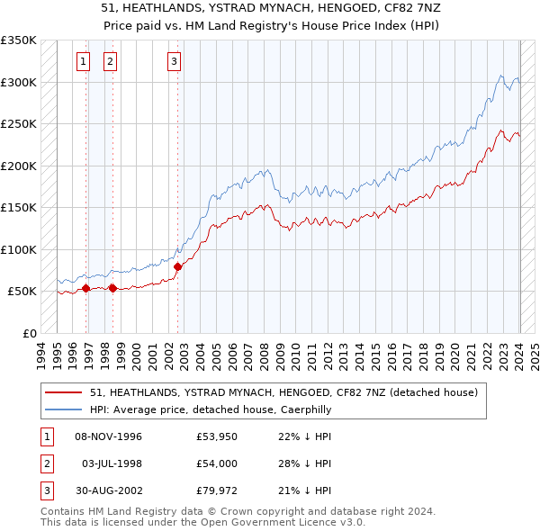 51, HEATHLANDS, YSTRAD MYNACH, HENGOED, CF82 7NZ: Price paid vs HM Land Registry's House Price Index