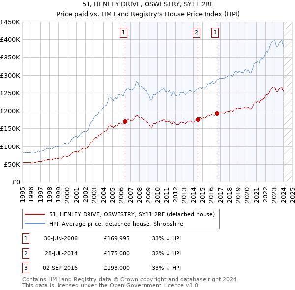 51, HENLEY DRIVE, OSWESTRY, SY11 2RF: Price paid vs HM Land Registry's House Price Index