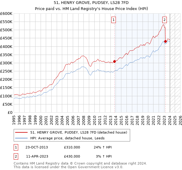 51, HENRY GROVE, PUDSEY, LS28 7FD: Price paid vs HM Land Registry's House Price Index