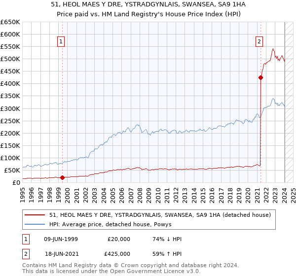 51, HEOL MAES Y DRE, YSTRADGYNLAIS, SWANSEA, SA9 1HA: Price paid vs HM Land Registry's House Price Index