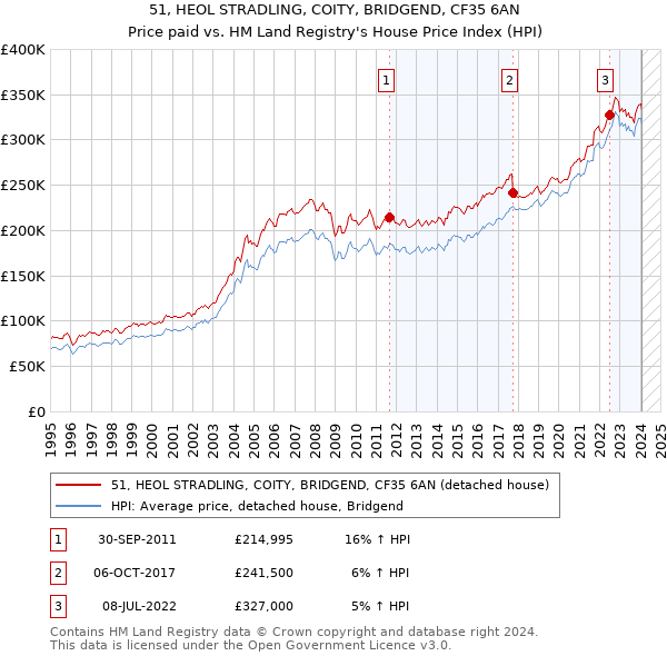 51, HEOL STRADLING, COITY, BRIDGEND, CF35 6AN: Price paid vs HM Land Registry's House Price Index