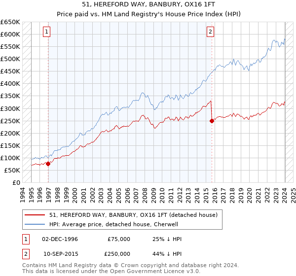 51, HEREFORD WAY, BANBURY, OX16 1FT: Price paid vs HM Land Registry's House Price Index