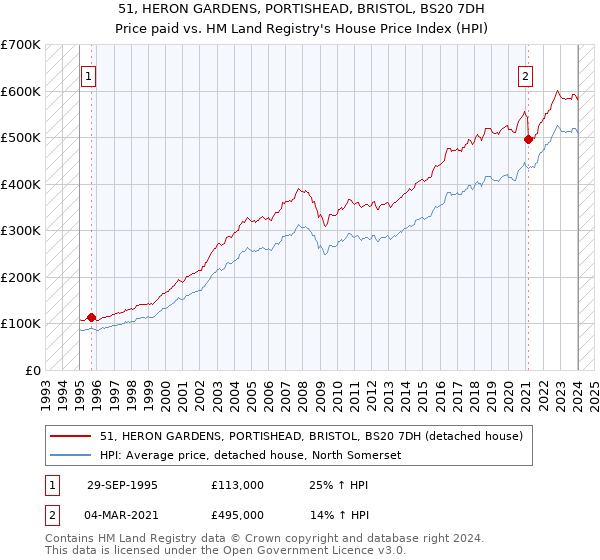 51, HERON GARDENS, PORTISHEAD, BRISTOL, BS20 7DH: Price paid vs HM Land Registry's House Price Index