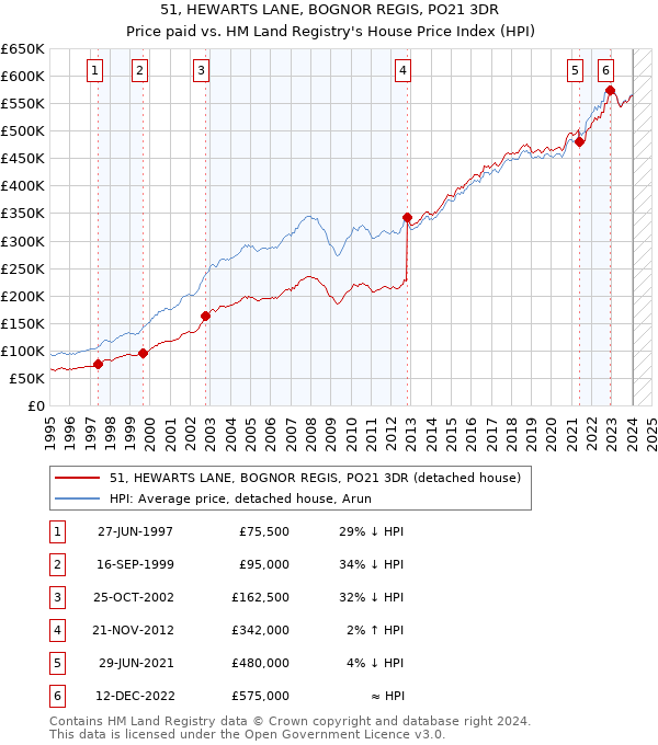 51, HEWARTS LANE, BOGNOR REGIS, PO21 3DR: Price paid vs HM Land Registry's House Price Index