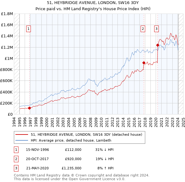 51, HEYBRIDGE AVENUE, LONDON, SW16 3DY: Price paid vs HM Land Registry's House Price Index