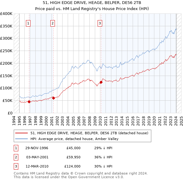 51, HIGH EDGE DRIVE, HEAGE, BELPER, DE56 2TB: Price paid vs HM Land Registry's House Price Index