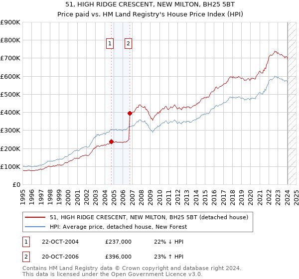 51, HIGH RIDGE CRESCENT, NEW MILTON, BH25 5BT: Price paid vs HM Land Registry's House Price Index