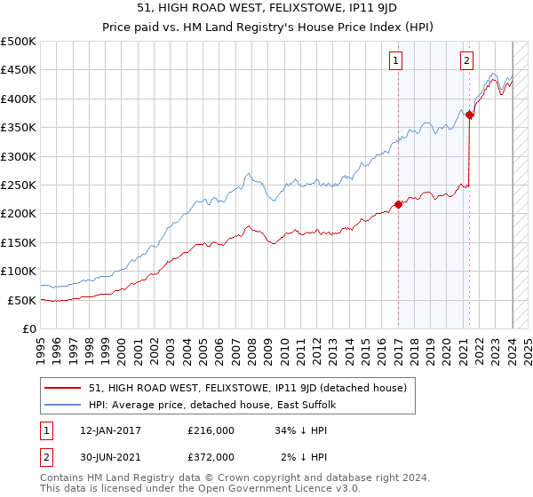 51, HIGH ROAD WEST, FELIXSTOWE, IP11 9JD: Price paid vs HM Land Registry's House Price Index
