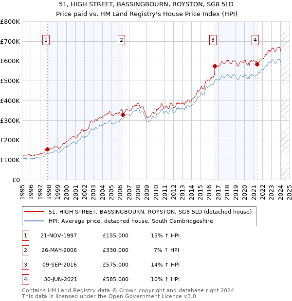 51, HIGH STREET, BASSINGBOURN, ROYSTON, SG8 5LD: Price paid vs HM Land Registry's House Price Index