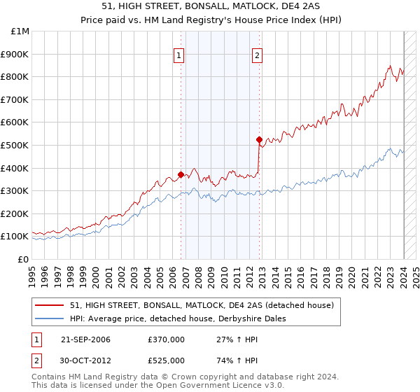 51, HIGH STREET, BONSALL, MATLOCK, DE4 2AS: Price paid vs HM Land Registry's House Price Index
