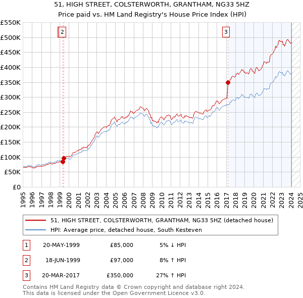 51, HIGH STREET, COLSTERWORTH, GRANTHAM, NG33 5HZ: Price paid vs HM Land Registry's House Price Index