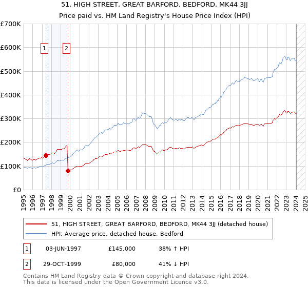 51, HIGH STREET, GREAT BARFORD, BEDFORD, MK44 3JJ: Price paid vs HM Land Registry's House Price Index