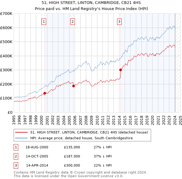 51, HIGH STREET, LINTON, CAMBRIDGE, CB21 4HS: Price paid vs HM Land Registry's House Price Index