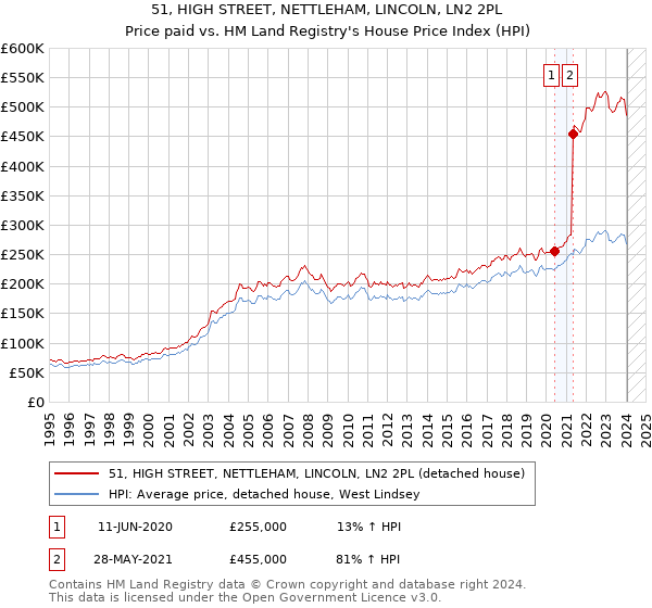 51, HIGH STREET, NETTLEHAM, LINCOLN, LN2 2PL: Price paid vs HM Land Registry's House Price Index