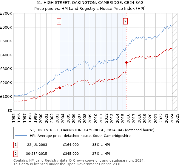 51, HIGH STREET, OAKINGTON, CAMBRIDGE, CB24 3AG: Price paid vs HM Land Registry's House Price Index