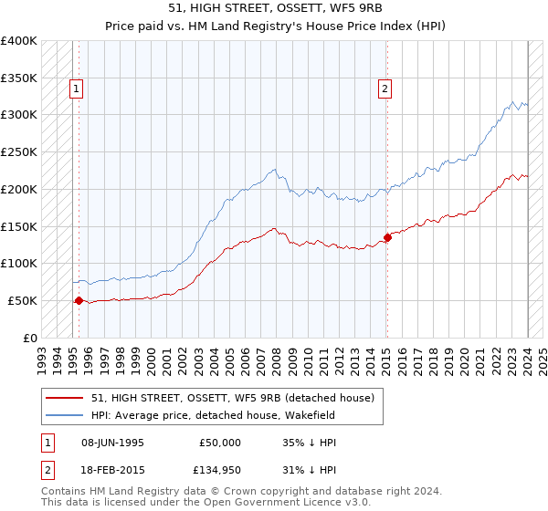 51, HIGH STREET, OSSETT, WF5 9RB: Price paid vs HM Land Registry's House Price Index