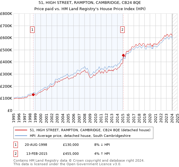 51, HIGH STREET, RAMPTON, CAMBRIDGE, CB24 8QE: Price paid vs HM Land Registry's House Price Index