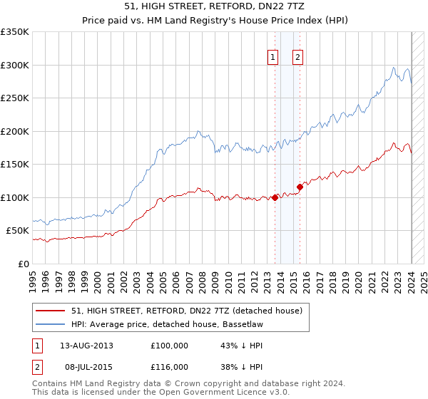 51, HIGH STREET, RETFORD, DN22 7TZ: Price paid vs HM Land Registry's House Price Index