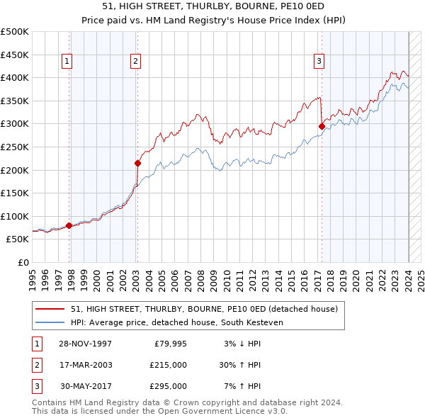 51, HIGH STREET, THURLBY, BOURNE, PE10 0ED: Price paid vs HM Land Registry's House Price Index