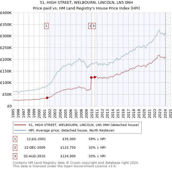 51, HIGH STREET, WELBOURN, LINCOLN, LN5 0NH: Price paid vs HM Land Registry's House Price Index