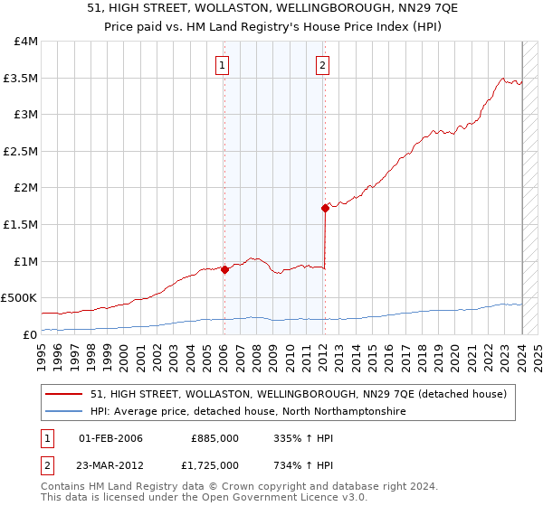 51, HIGH STREET, WOLLASTON, WELLINGBOROUGH, NN29 7QE: Price paid vs HM Land Registry's House Price Index