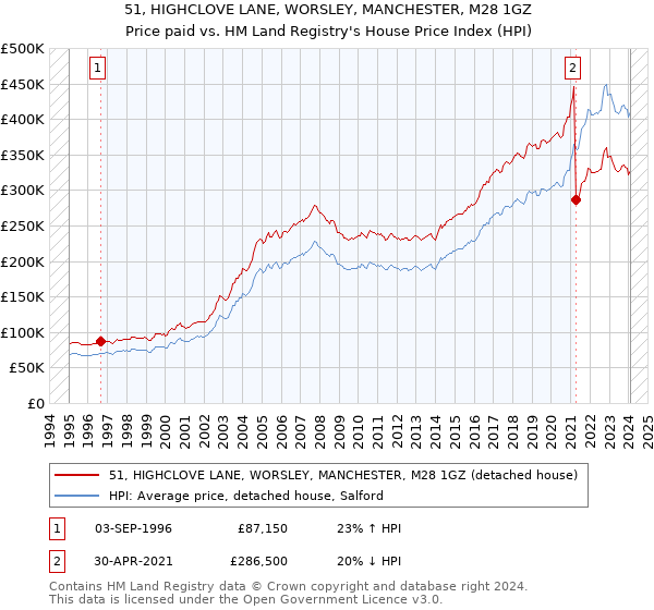 51, HIGHCLOVE LANE, WORSLEY, MANCHESTER, M28 1GZ: Price paid vs HM Land Registry's House Price Index