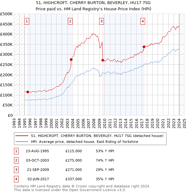 51, HIGHCROFT, CHERRY BURTON, BEVERLEY, HU17 7SG: Price paid vs HM Land Registry's House Price Index