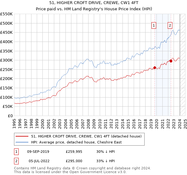 51, HIGHER CROFT DRIVE, CREWE, CW1 4FT: Price paid vs HM Land Registry's House Price Index