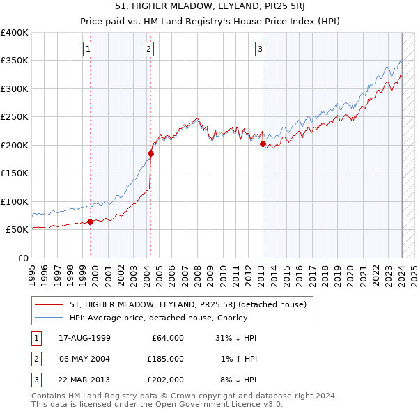 51, HIGHER MEADOW, LEYLAND, PR25 5RJ: Price paid vs HM Land Registry's House Price Index