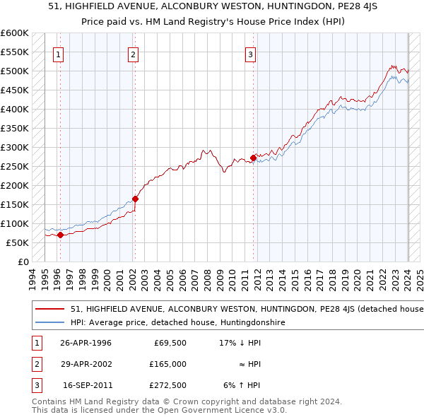 51, HIGHFIELD AVENUE, ALCONBURY WESTON, HUNTINGDON, PE28 4JS: Price paid vs HM Land Registry's House Price Index