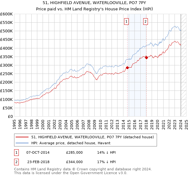 51, HIGHFIELD AVENUE, WATERLOOVILLE, PO7 7PY: Price paid vs HM Land Registry's House Price Index