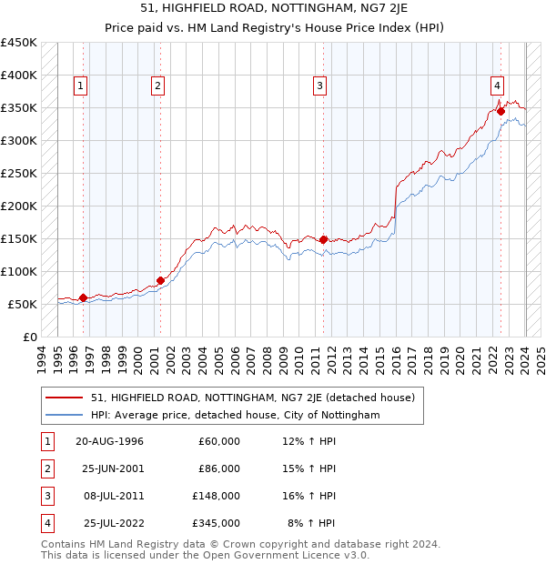51, HIGHFIELD ROAD, NOTTINGHAM, NG7 2JE: Price paid vs HM Land Registry's House Price Index
