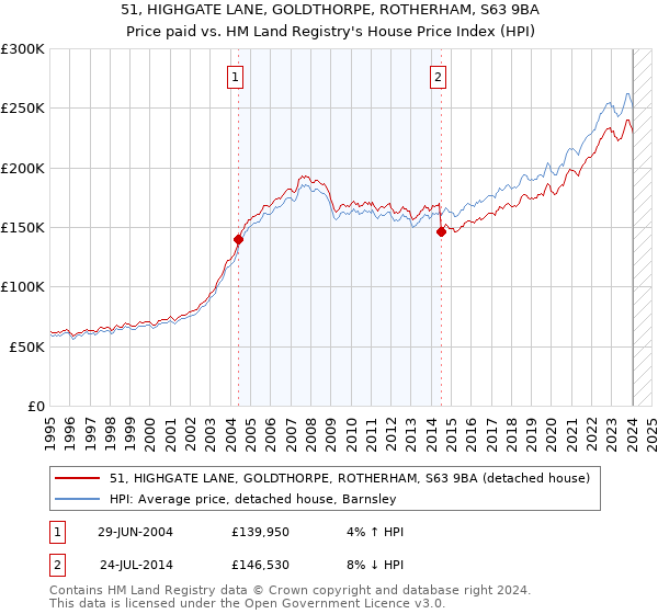 51, HIGHGATE LANE, GOLDTHORPE, ROTHERHAM, S63 9BA: Price paid vs HM Land Registry's House Price Index