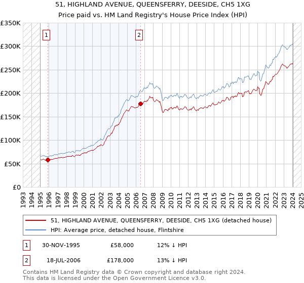 51, HIGHLAND AVENUE, QUEENSFERRY, DEESIDE, CH5 1XG: Price paid vs HM Land Registry's House Price Index