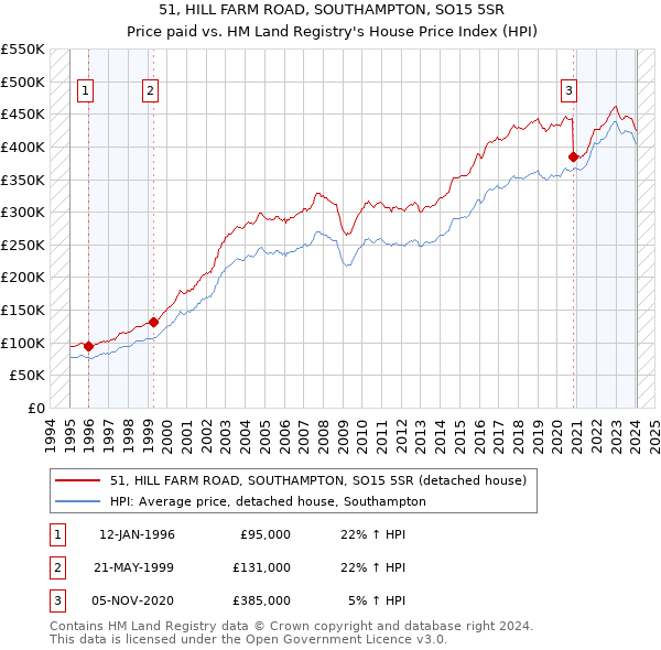51, HILL FARM ROAD, SOUTHAMPTON, SO15 5SR: Price paid vs HM Land Registry's House Price Index