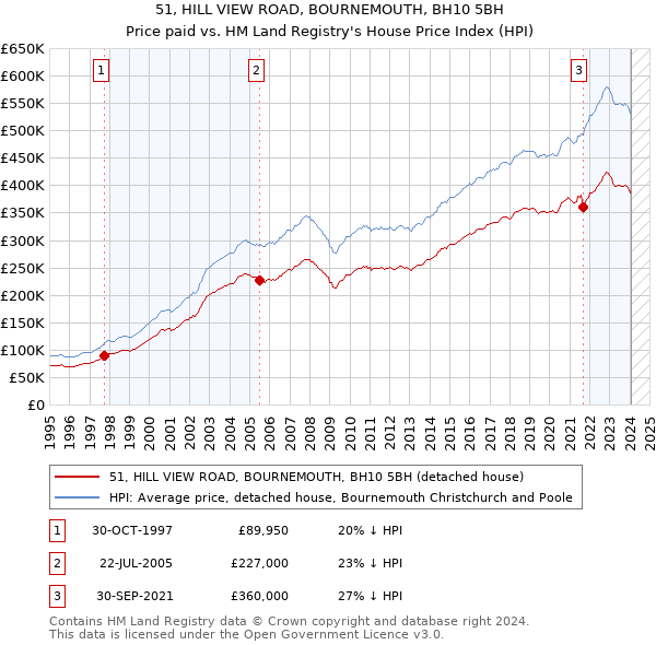 51, HILL VIEW ROAD, BOURNEMOUTH, BH10 5BH: Price paid vs HM Land Registry's House Price Index
