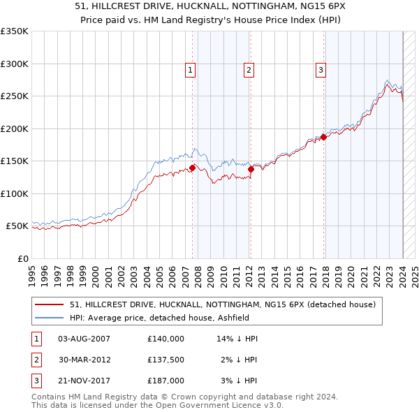 51, HILLCREST DRIVE, HUCKNALL, NOTTINGHAM, NG15 6PX: Price paid vs HM Land Registry's House Price Index