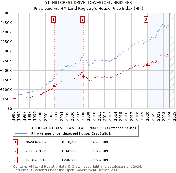 51, HILLCREST DRIVE, LOWESTOFT, NR32 4EB: Price paid vs HM Land Registry's House Price Index