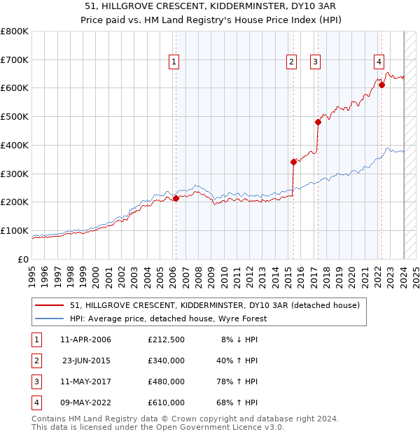 51, HILLGROVE CRESCENT, KIDDERMINSTER, DY10 3AR: Price paid vs HM Land Registry's House Price Index